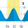 Sturgeon Island tide chart for Friday, February 3, 2023
