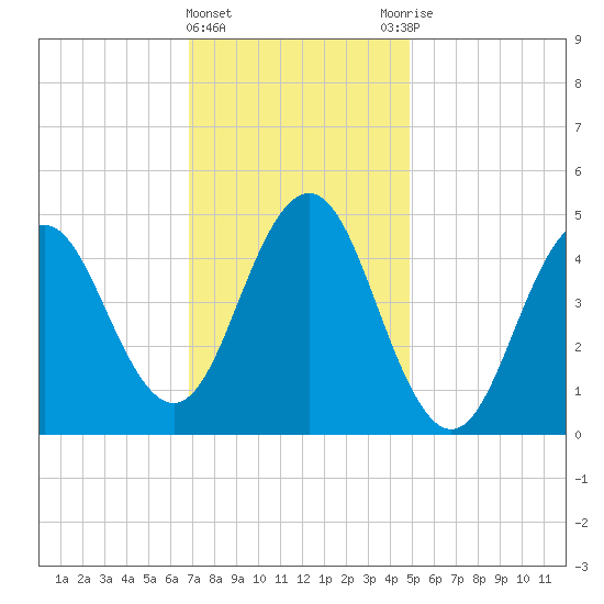 Sturgeon Island tide chart for Saturday, February 4, 2023