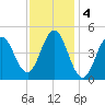 Sturgeon Island tide chart for Saturday, February 4, 2023