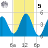 Sturgeon Island tide chart for Sunday, February 5, 2023