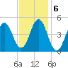 Sturgeon Island tide chart for Monday, February 6, 2023