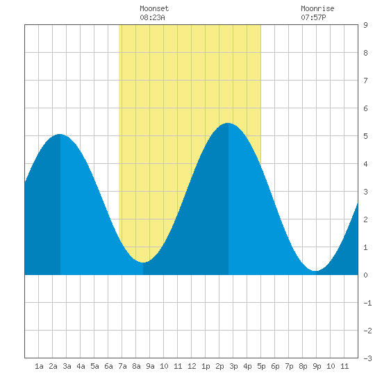 Sturgeon Island tide chart for Wednesday, February 8, 2023