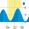 Sturgeon Island tide chart for Wednesday, February 8, 2023