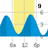 Sturgeon Island tide chart for Thursday, February 9, 2023