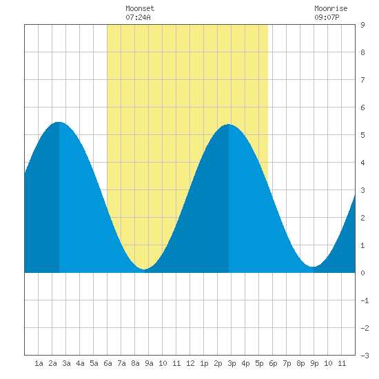 Sturgeon Island tide chart for Friday, March 10, 2023