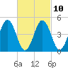 Sturgeon Island tide chart for Friday, March 10, 2023