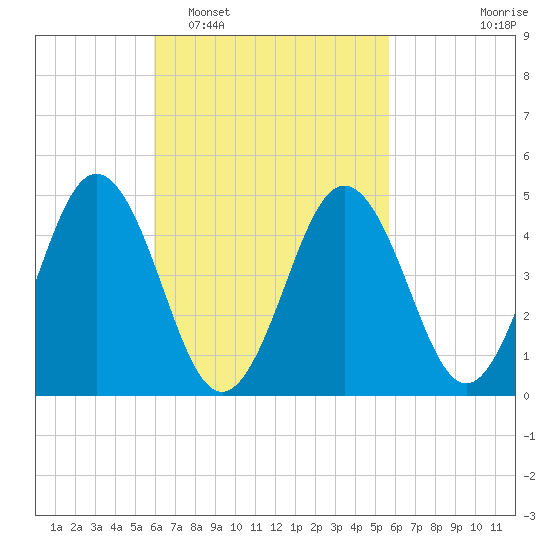 Sturgeon Island tide chart for Saturday, March 11, 2023