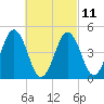 Sturgeon Island tide chart for Saturday, March 11, 2023