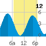 Sturgeon Island tide chart for Sunday, March 12, 2023