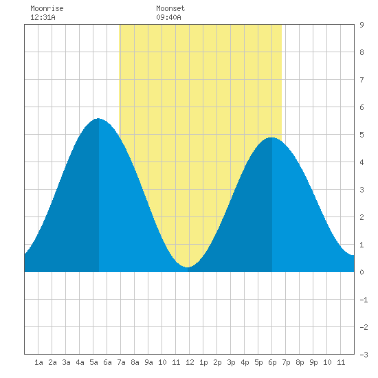 Sturgeon Island tide chart for Monday, March 13, 2023