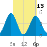 Sturgeon Island tide chart for Monday, March 13, 2023