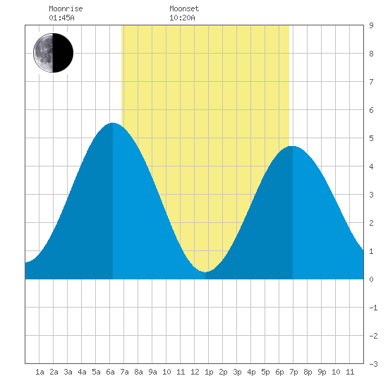 Sturgeon Island tide chart for Tuesday, March 14, 2023