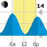 Sturgeon Island tide chart for Tuesday, March 14, 2023