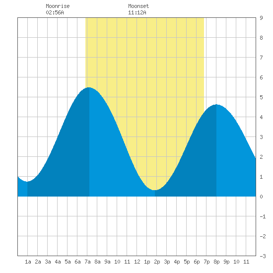 Sturgeon Island tide chart for Wednesday, March 15, 2023
