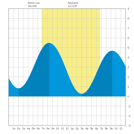 Sturgeon Island tide chart for Thursday, March 16, 2023