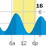Sturgeon Island tide chart for Thursday, March 16, 2023