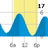 Sturgeon Island tide chart for Friday, March 17, 2023