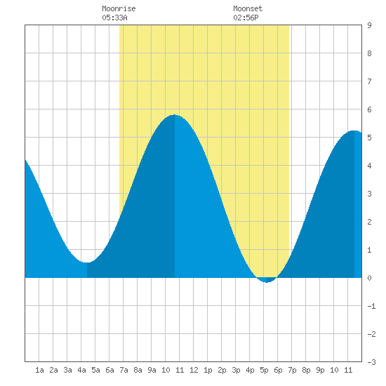Sturgeon Island tide chart for Saturday, March 18, 2023