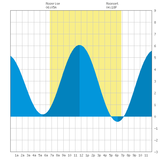 Sturgeon Island tide chart for Sunday, March 19, 2023