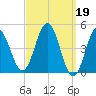 Sturgeon Island tide chart for Sunday, March 19, 2023