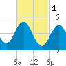Sturgeon Island tide chart for Wednesday, March 1, 2023