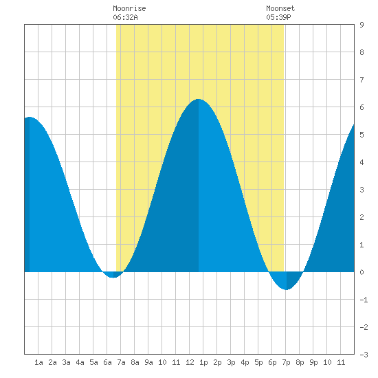 Sturgeon Island tide chart for Monday, March 20, 2023