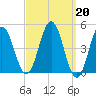 Sturgeon Island tide chart for Monday, March 20, 2023