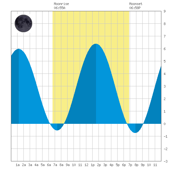 Sturgeon Island tide chart for Tuesday, March 21, 2023