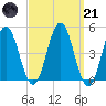 Sturgeon Island tide chart for Tuesday, March 21, 2023