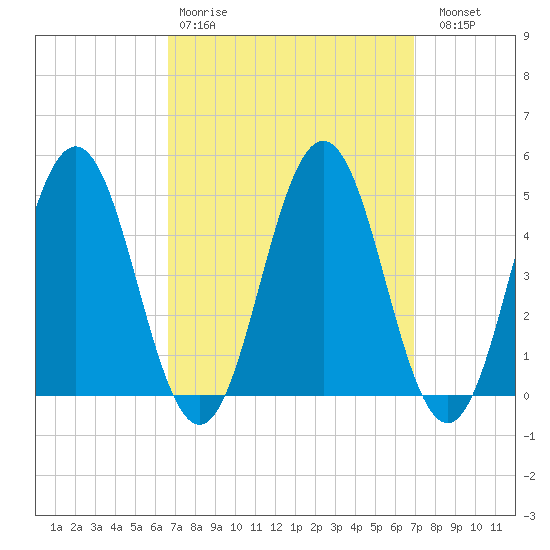 Sturgeon Island tide chart for Wednesday, March 22, 2023
