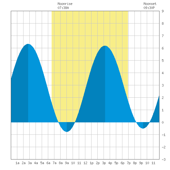 Sturgeon Island tide chart for Thursday, March 23, 2023