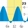 Sturgeon Island tide chart for Thursday, March 23, 2023
