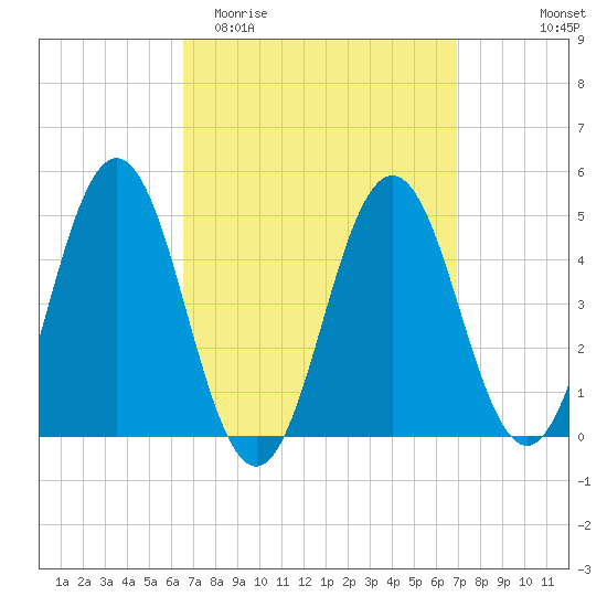 Sturgeon Island tide chart for Friday, March 24, 2023