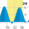 Sturgeon Island tide chart for Friday, March 24, 2023