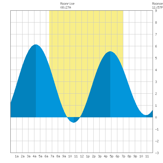 Sturgeon Island tide chart for Saturday, March 25, 2023