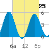 Sturgeon Island tide chart for Saturday, March 25, 2023