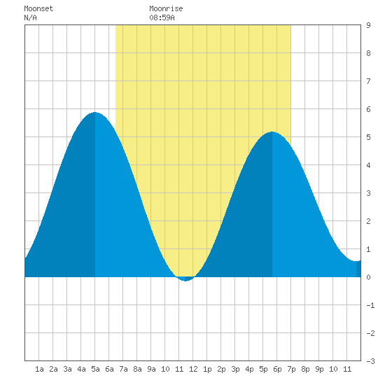 Sturgeon Island tide chart for Sunday, March 26, 2023