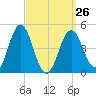 Sturgeon Island tide chart for Sunday, March 26, 2023