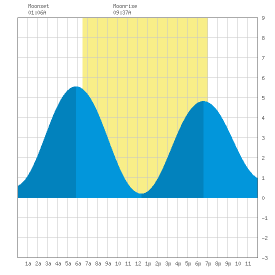 Sturgeon Island tide chart for Monday, March 27, 2023