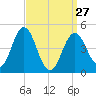 Sturgeon Island tide chart for Monday, March 27, 2023