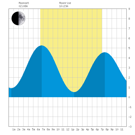 Sturgeon Island tide chart for Tuesday, March 28, 2023