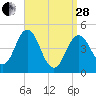 Sturgeon Island tide chart for Tuesday, March 28, 2023