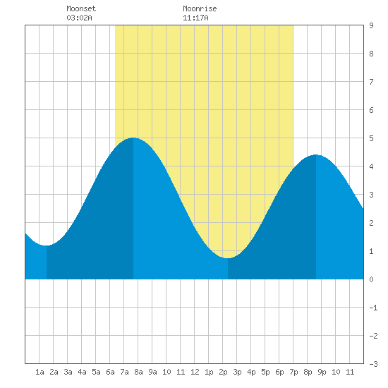 Sturgeon Island tide chart for Wednesday, March 29, 2023