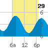 Sturgeon Island tide chart for Wednesday, March 29, 2023