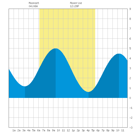 Sturgeon Island tide chart for Thursday, March 2, 2023