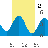 Sturgeon Island tide chart for Thursday, March 2, 2023