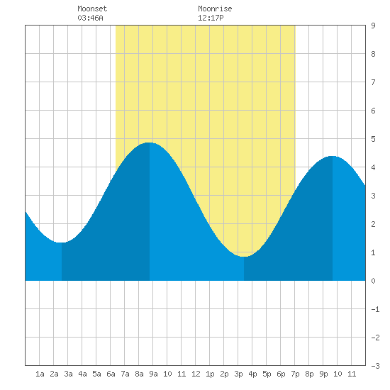 Sturgeon Island tide chart for Thursday, March 30, 2023