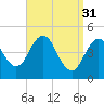 Sturgeon Island tide chart for Friday, March 31, 2023