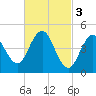 Sturgeon Island tide chart for Friday, March 3, 2023