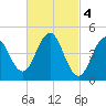 Sturgeon Island tide chart for Saturday, March 4, 2023